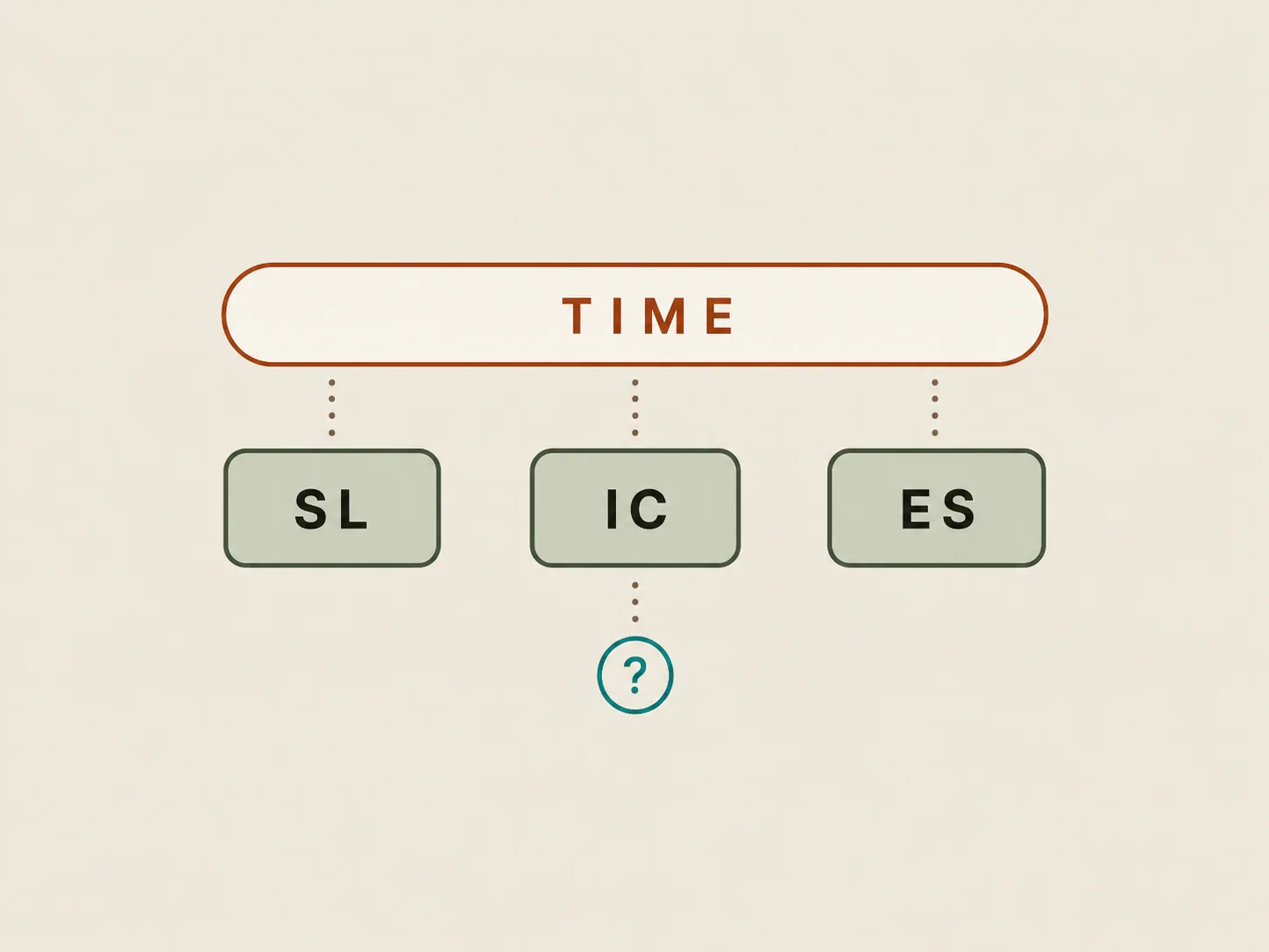 TIME above three sage-green successive boxes labelled SL, IC and ES